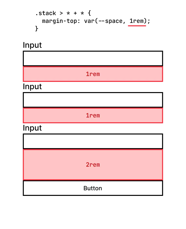 A form with three vertically aligned input fields and a button. The input fields have a bottom margin of one rem, except the last one. It has a bottom margin of 2 rem.
