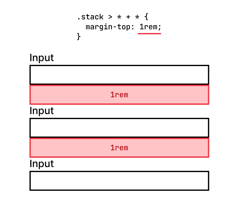 A form with three vertically aligned input fields. Each input has a bottom margin of 1rem, except the last one has none.