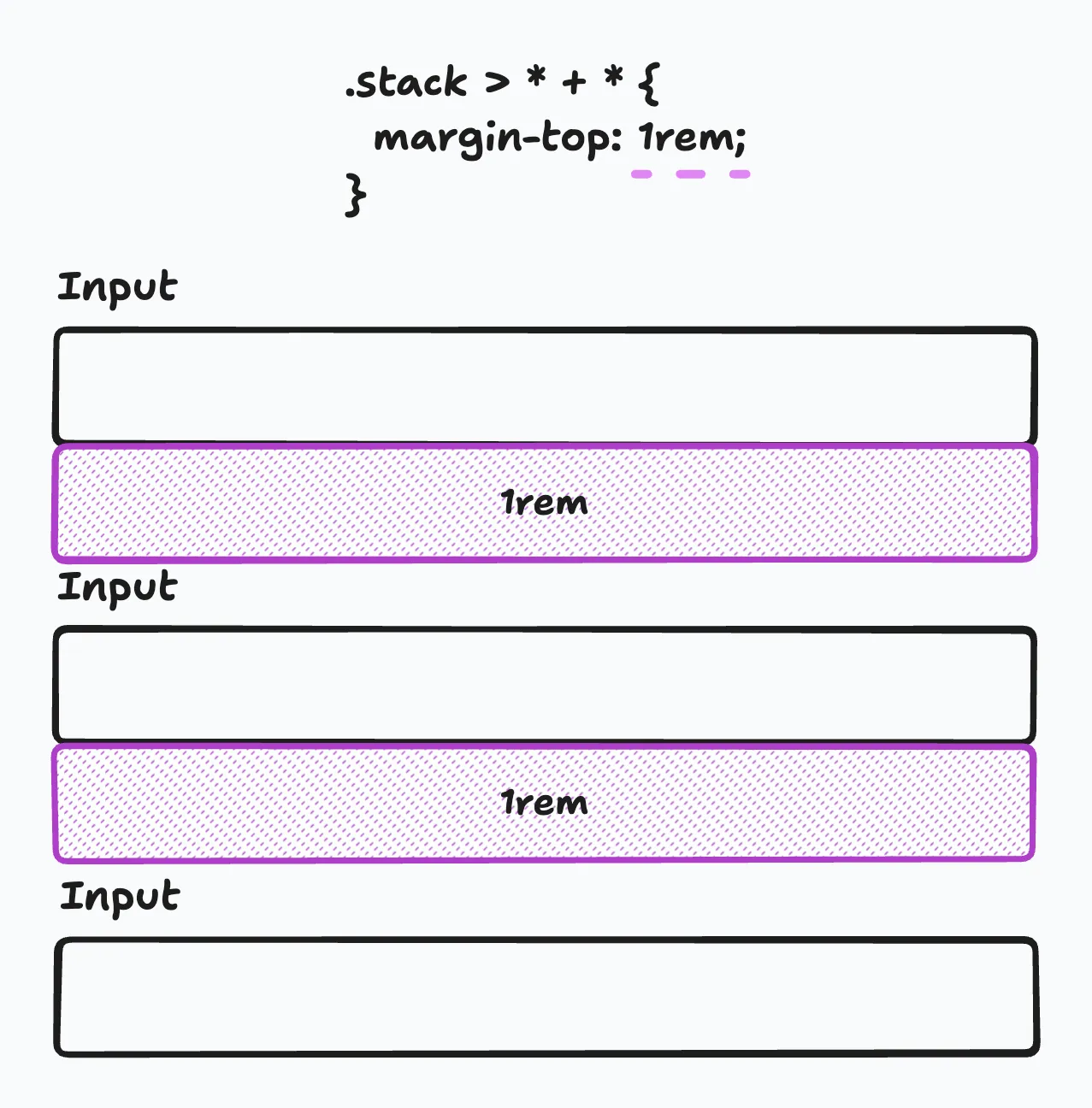 A form with three vertically aligned input fields. Each input has a bottom margin of 1rem, except the last one has none.