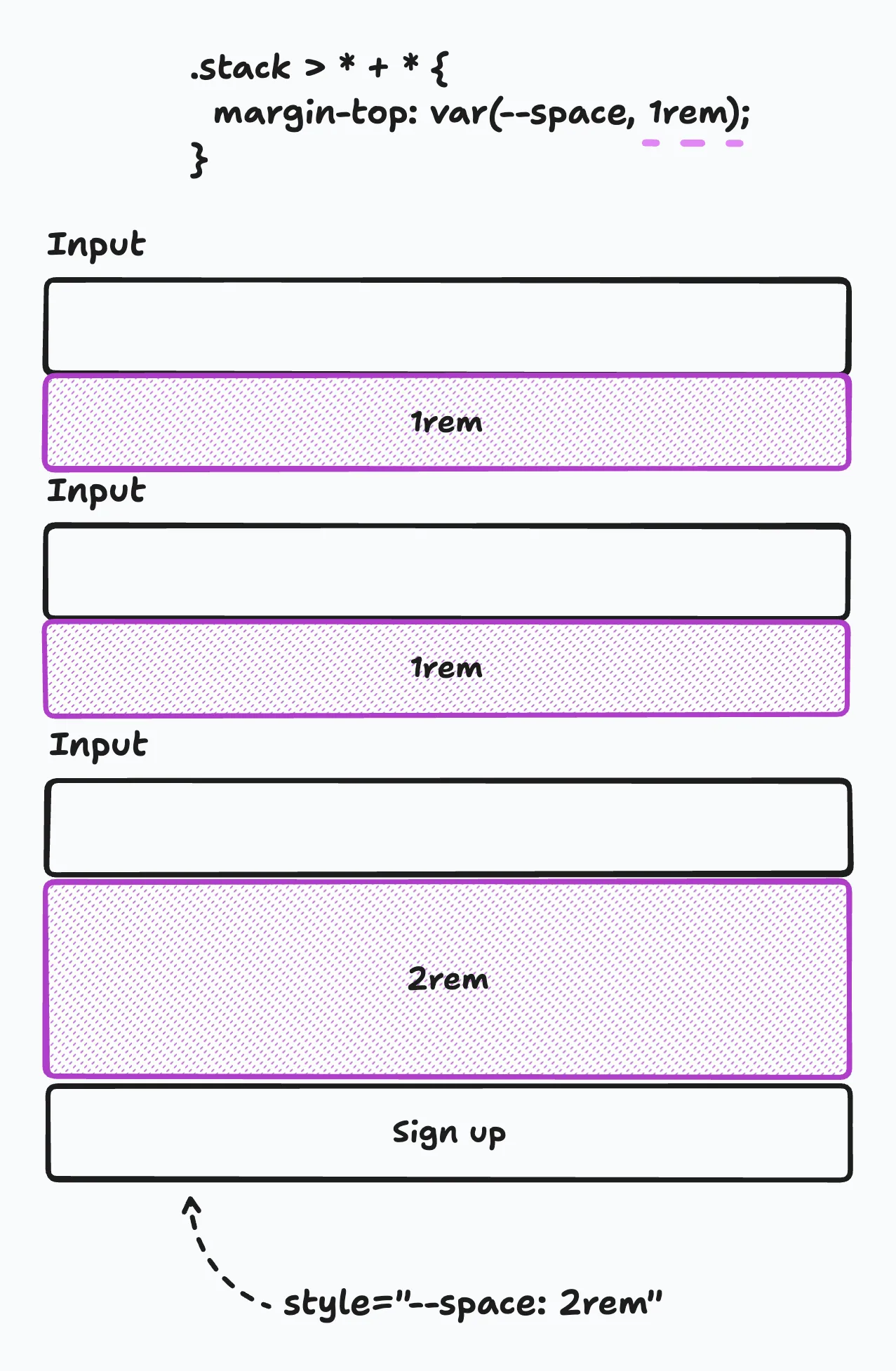 A form with three vertically aligned input fields and a button. The input fields have a bottom margin of one rem, except the last one. It has a bottom margin of 2 rem.